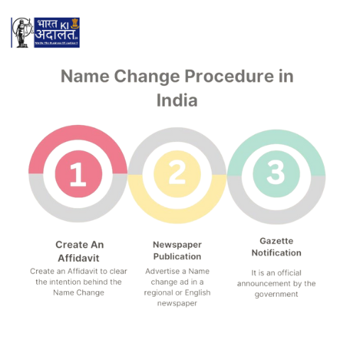 Legal Process of Name Change In India