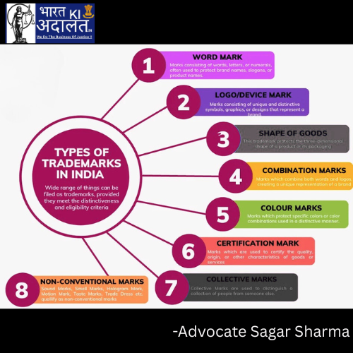 Trademark Registration Process & Fees in India
